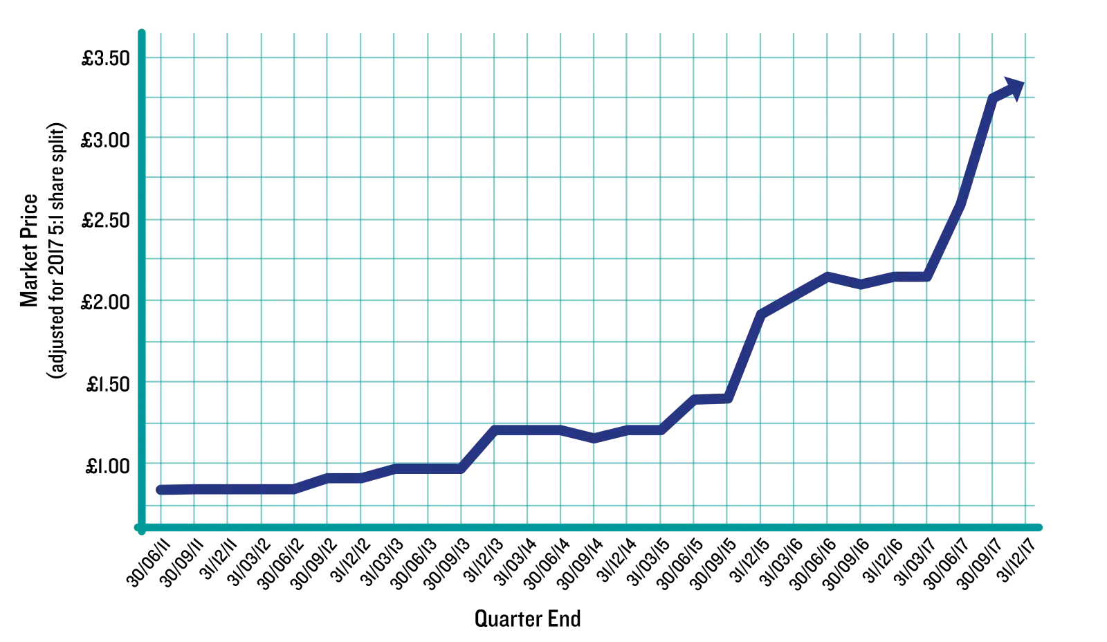 Market Price Graph Showing Quarterly Trends