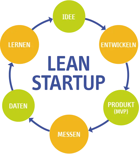 Lean Startup Cycle Diagram