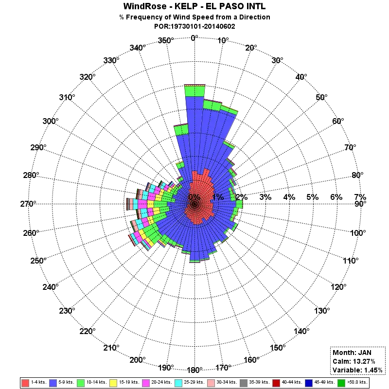Wind Rose Diagram for Weather Analysis