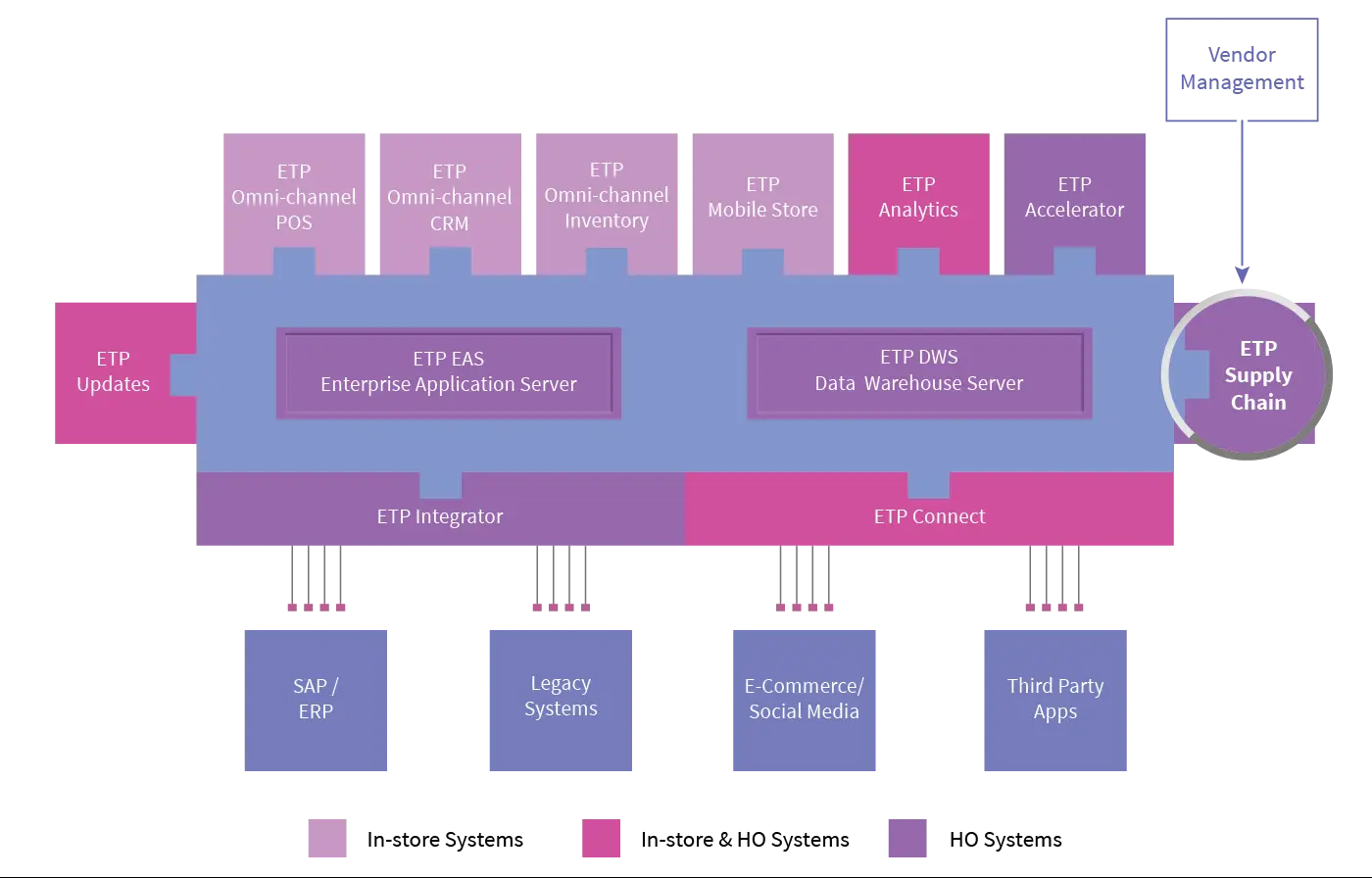 ETP Supply Chain Management Diagram