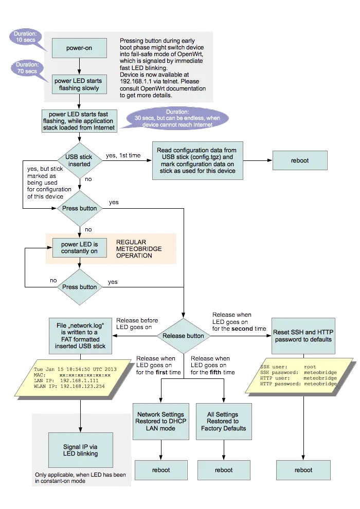 Technical Flowchart Diagram