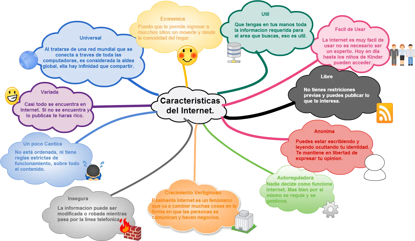 Characteristics of the Internet Diagram