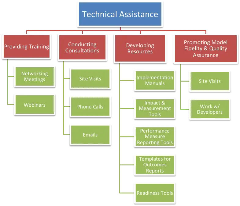 Technical Assistance Diagram