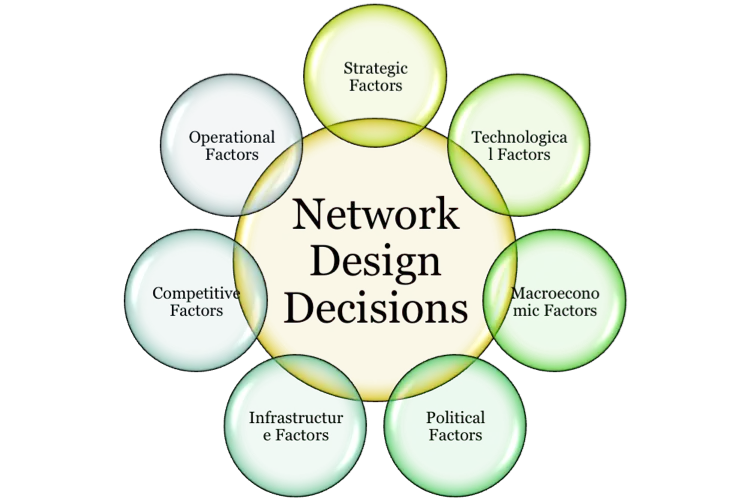 Network Design Decisions Diagram