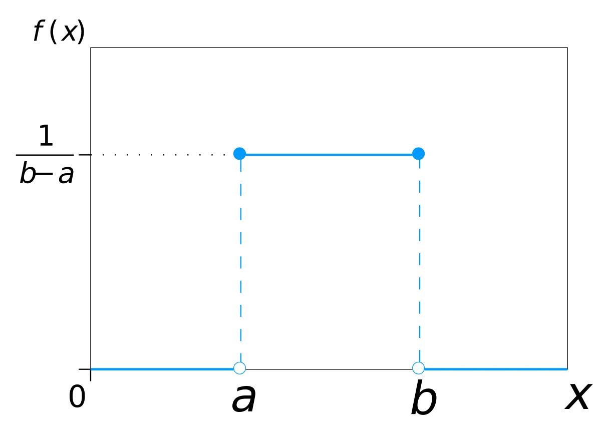 Rectangle Graph for Probability Distribution Concept