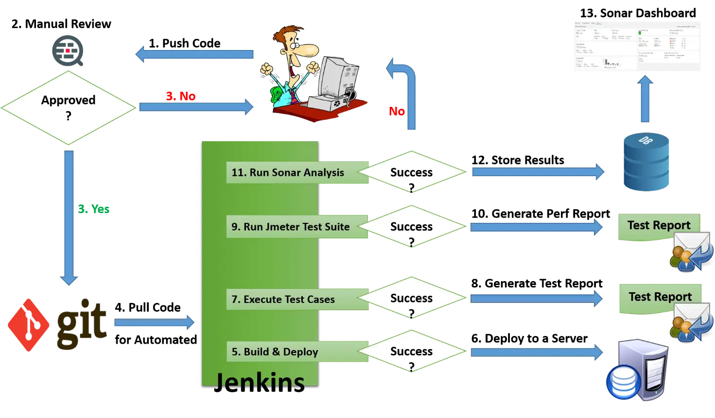 Jenkins Workflow for Automated Deployment