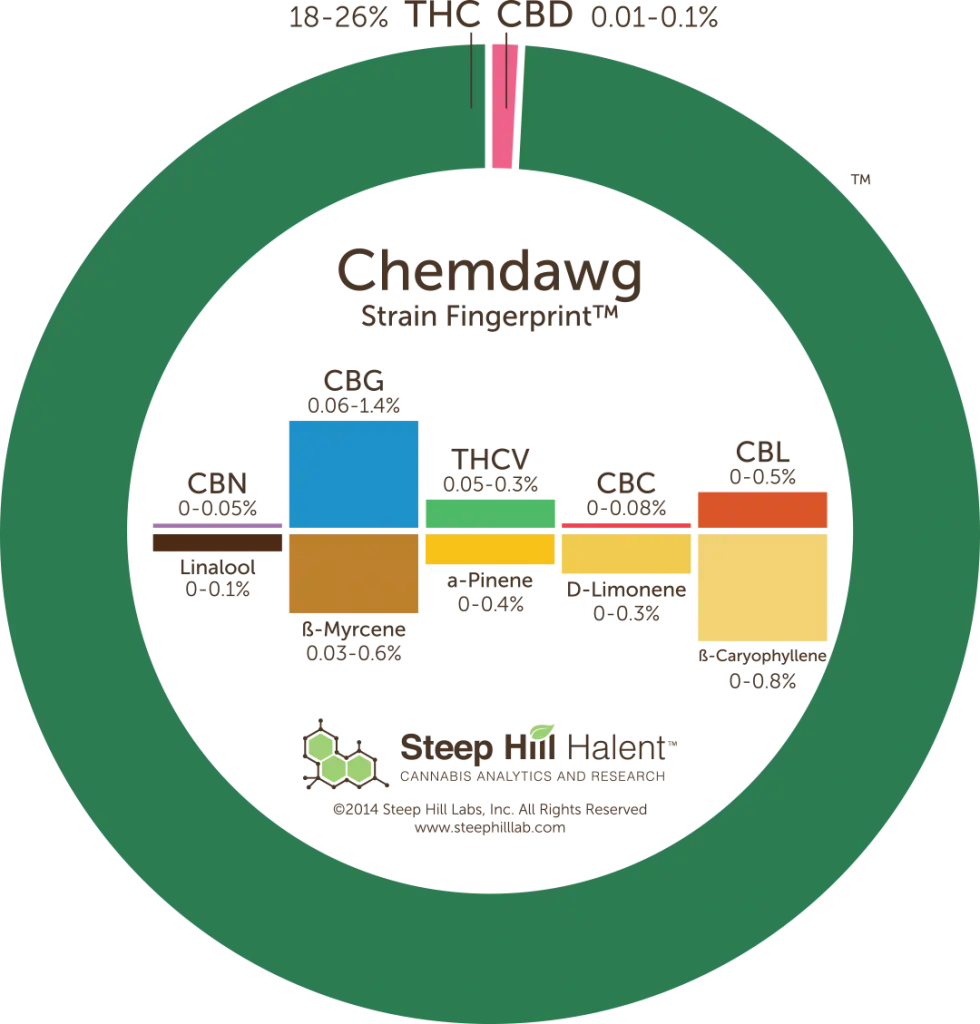Cannabis Strain Composition Chart
