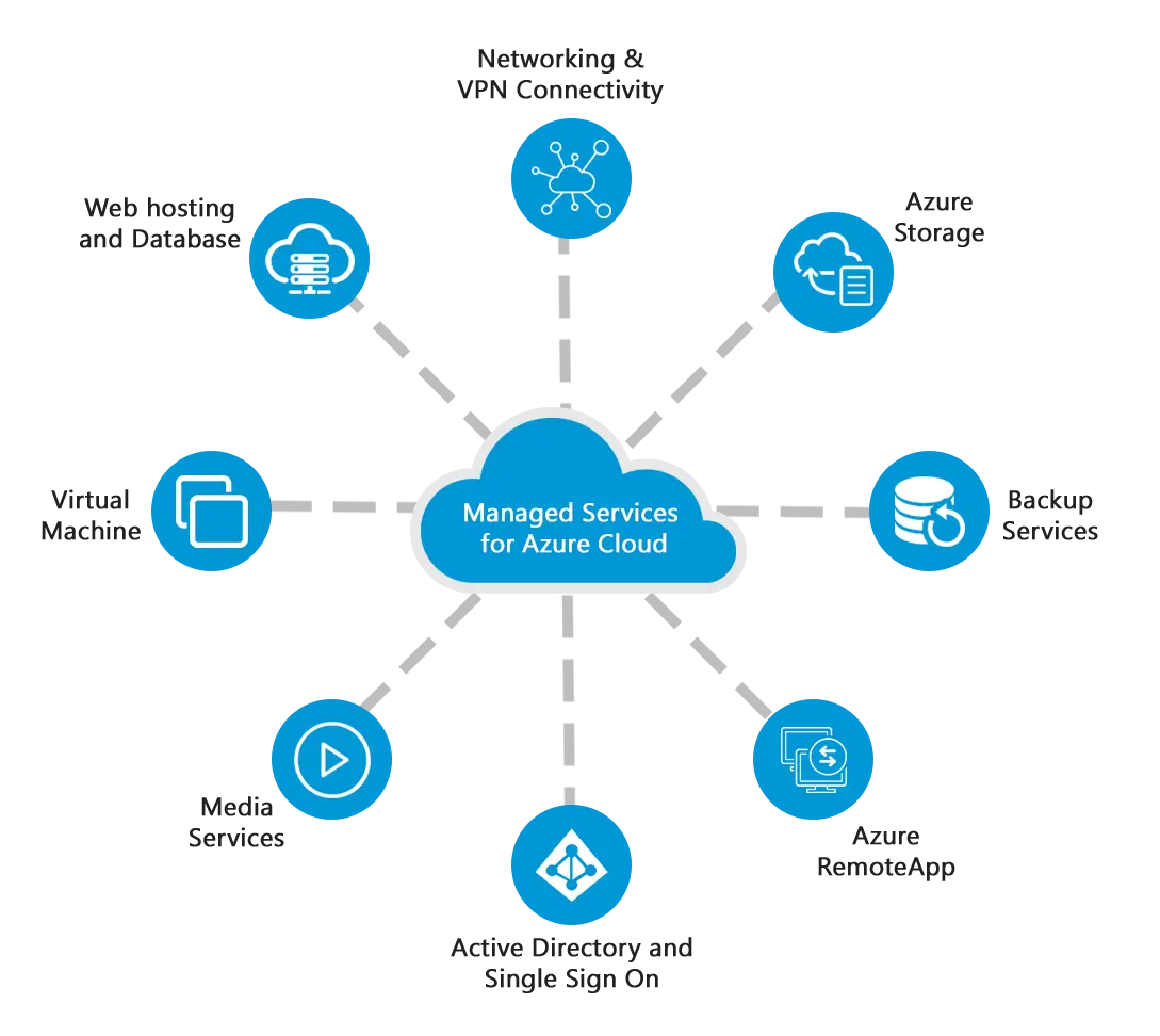 Managed Cloud Services Diagram