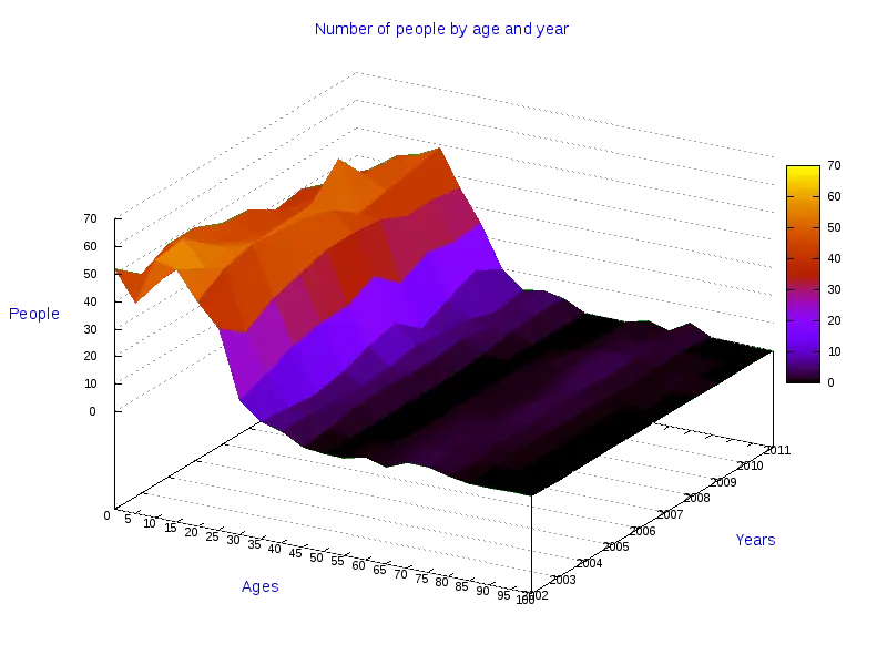 3D Data Visualization Chart