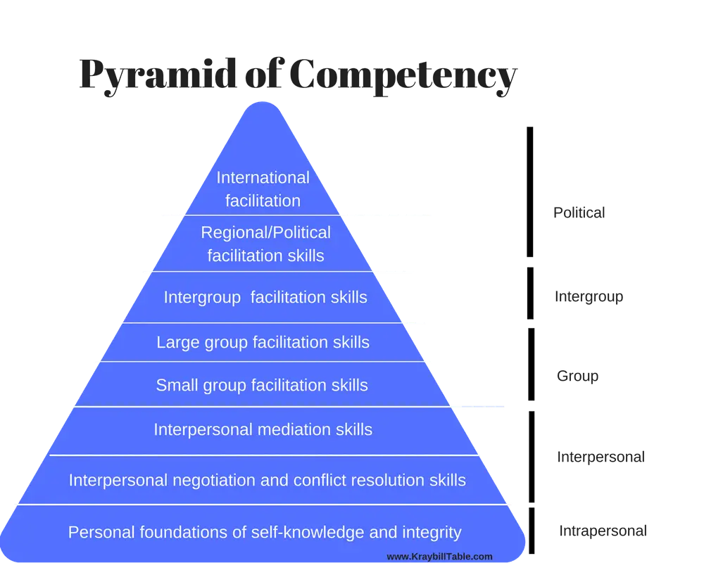 Pyramid of Competency Diagram