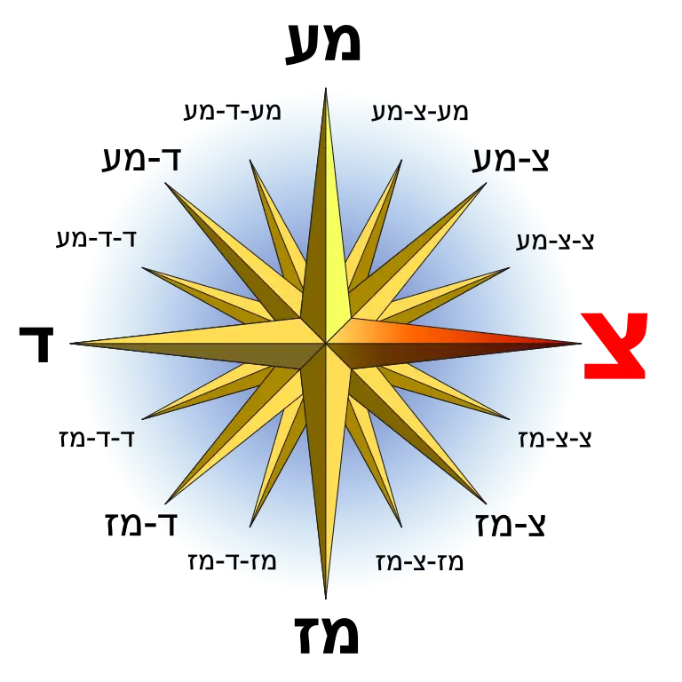 Hebrew Compass Rose
