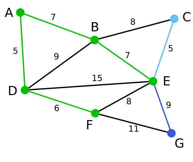 Visual Representation of Weighted Graph