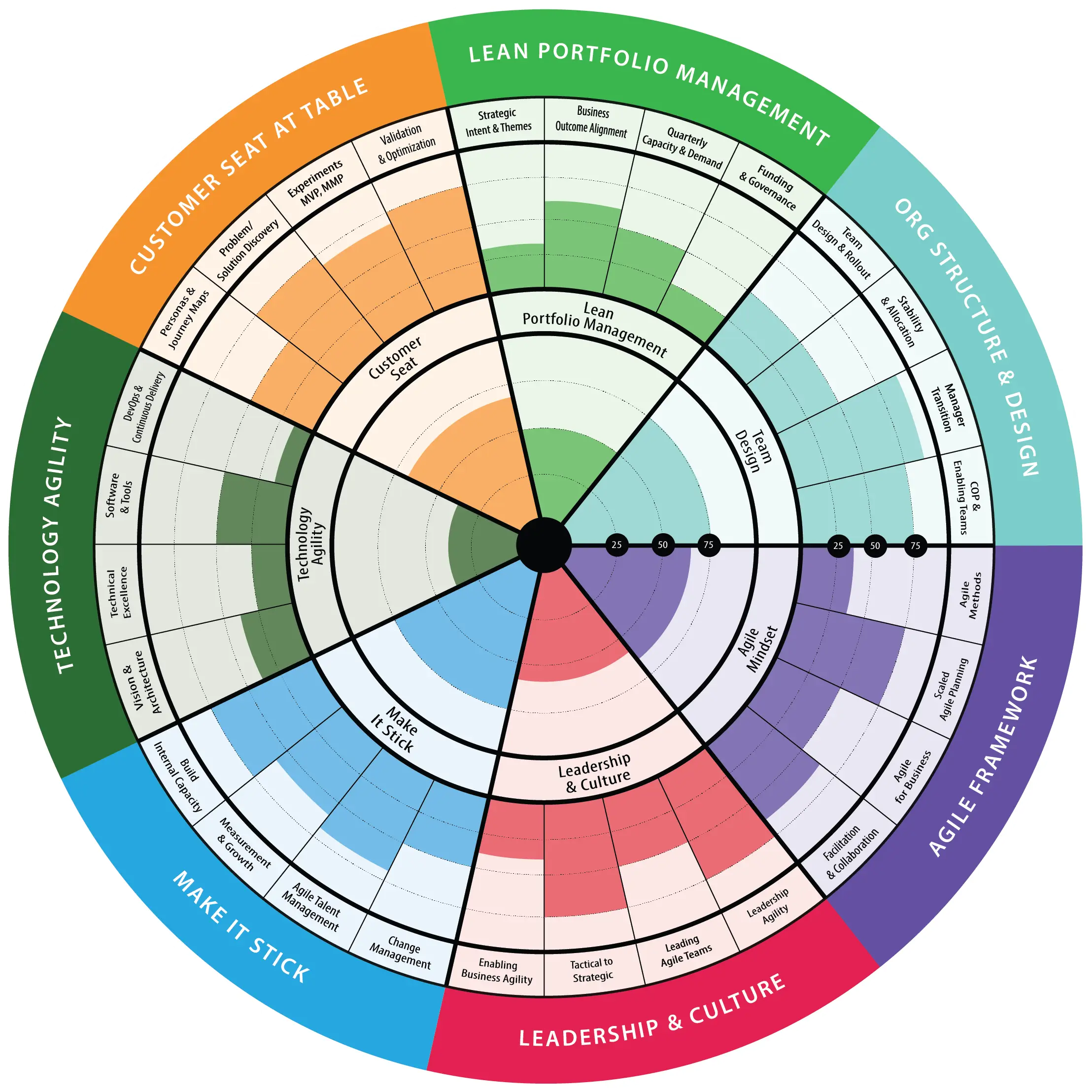 Agile Framework Diagram for Business Strategy