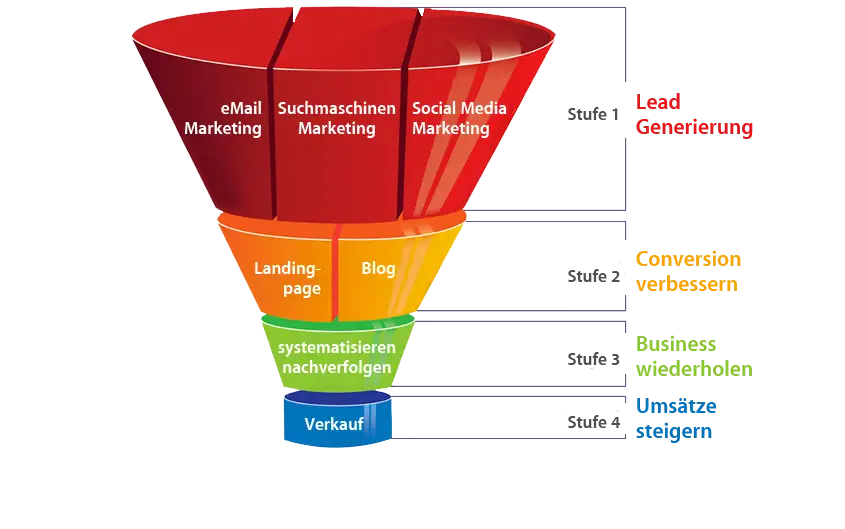 German Sales Funnel Diagram