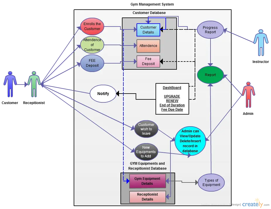 Flowchart for System Management
