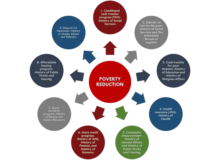 Poverty Reduction Strategy Diagram