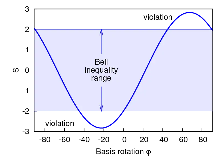 Bell Inequality Violation Graph