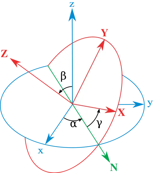 3D Coordinate Axes Diagram with Rotational Angles