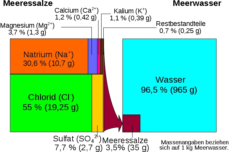 Seawater Composition Diagram