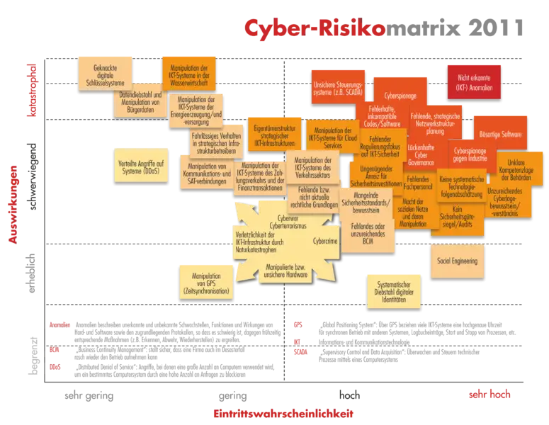 Cyber Risk Matrix 2011