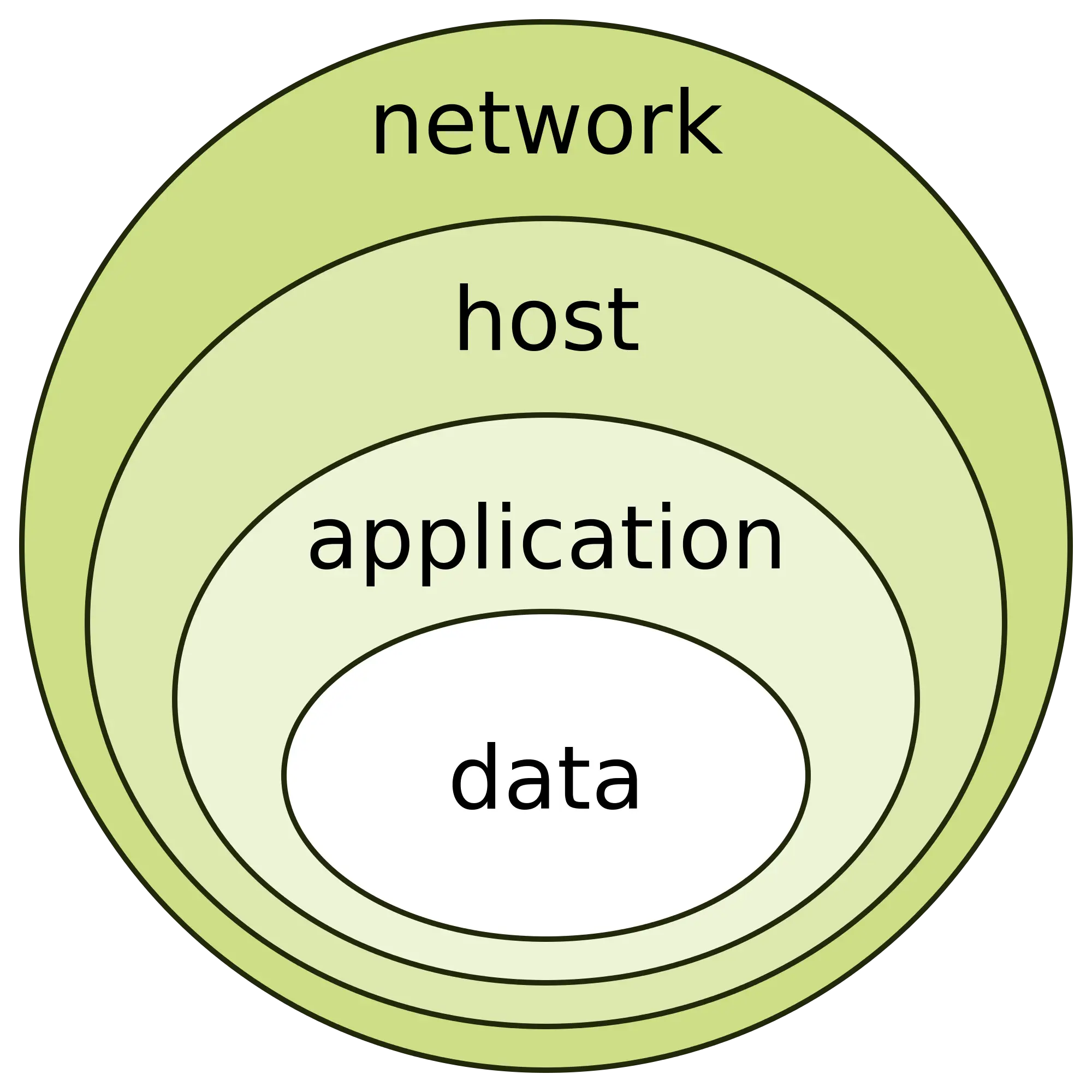 Network Security Layers Diagram