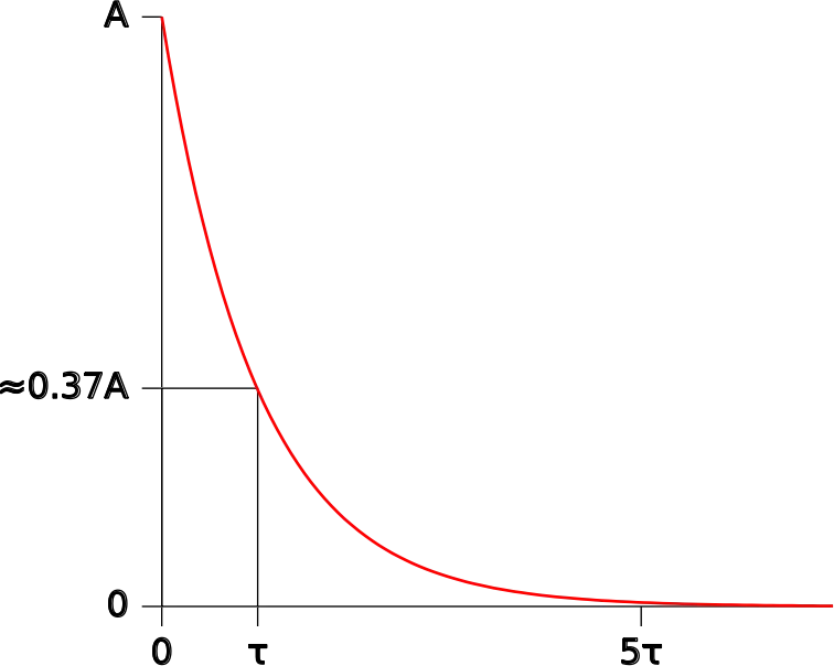 Exponential Decay Graph Illustration