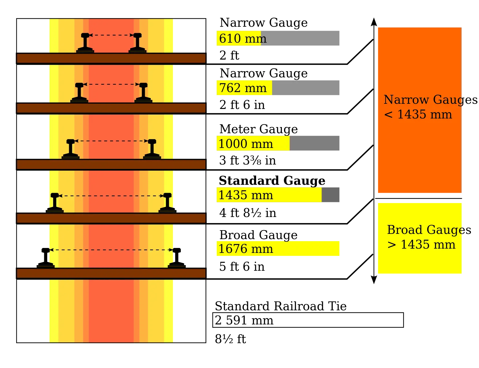 Diagram of Different Railroad Gauges