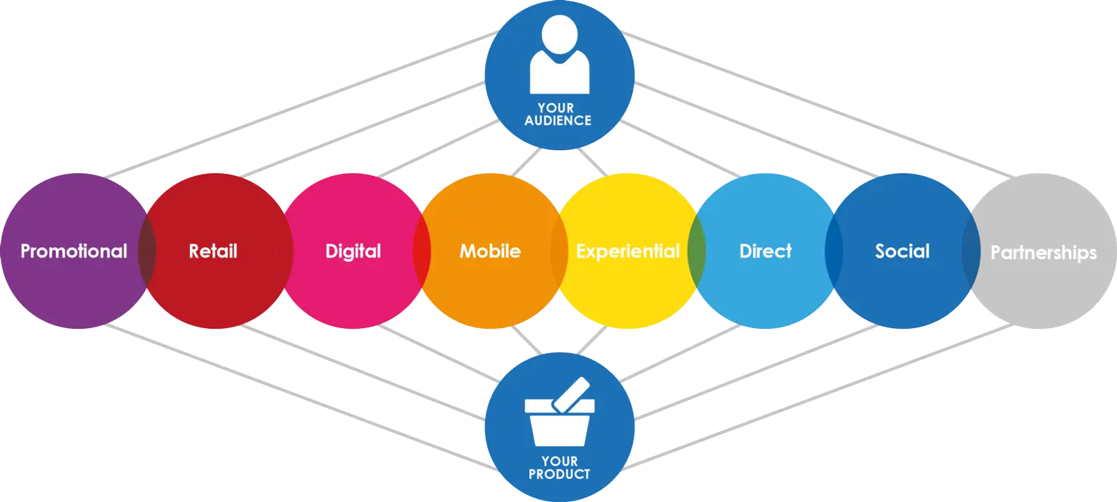 Marketing Channels Diagram