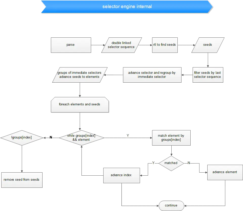 Flowchart Diagram for Processes