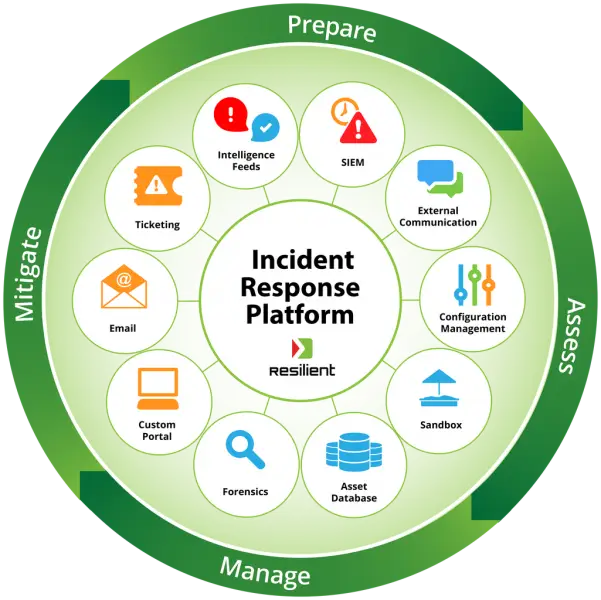 Incident Response Platform Diagram