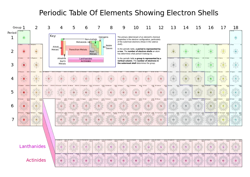Periodic Table of Elements Showing Electron Shells