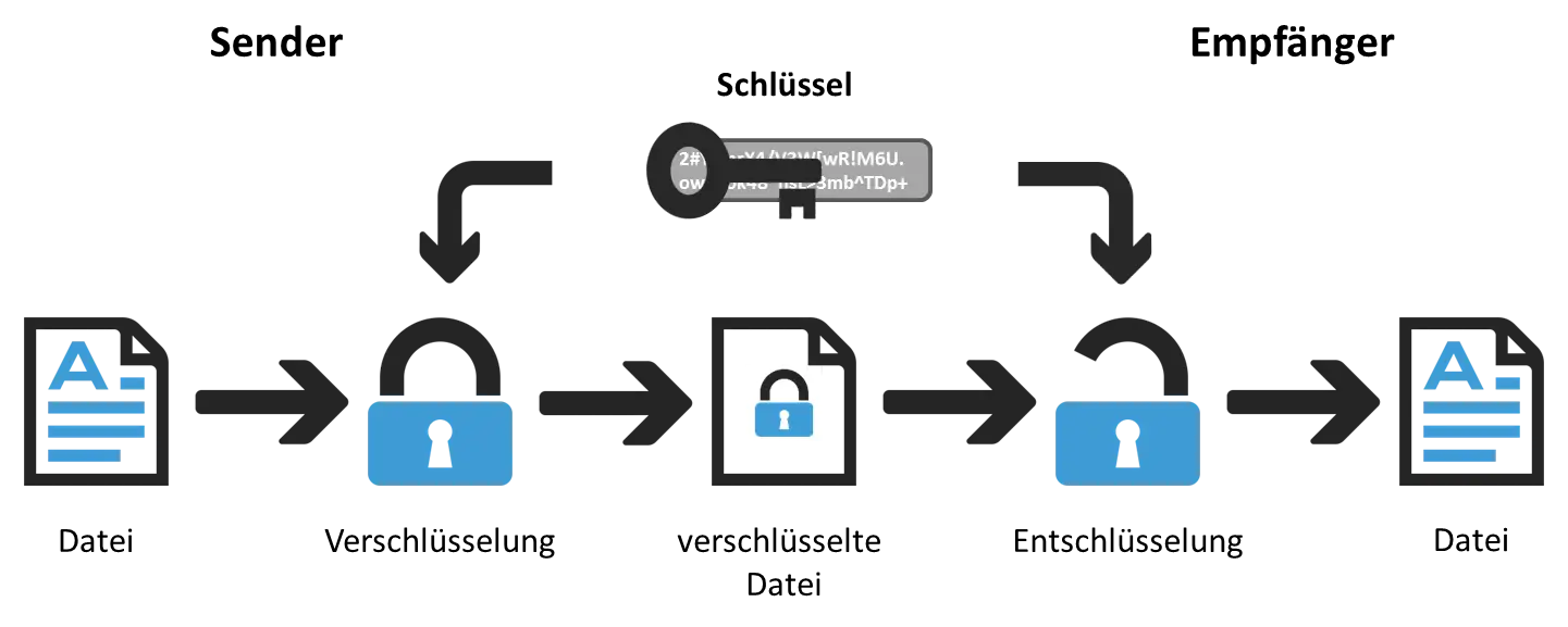 Symmetric Key Encryption Diagram