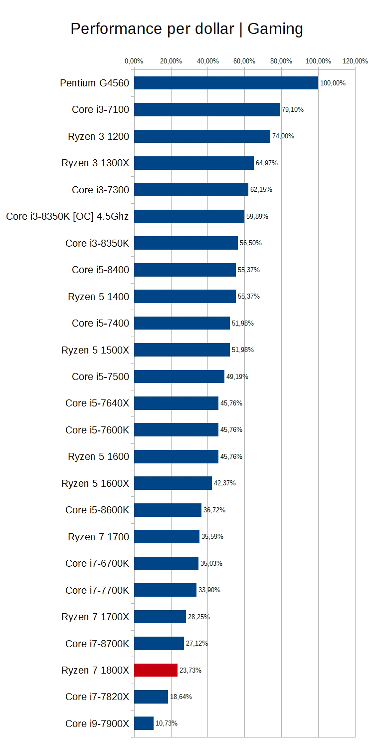 Gaming CPU Performance per Dollar Chart