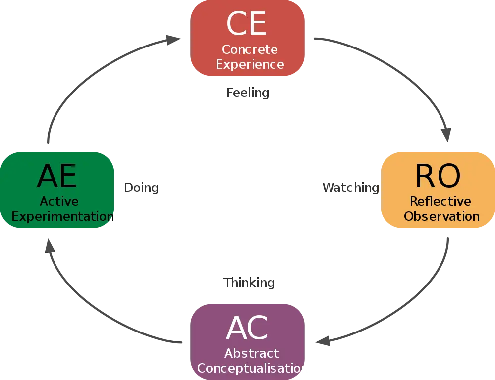 Kolb&#039;s Learning Cycle Diagram