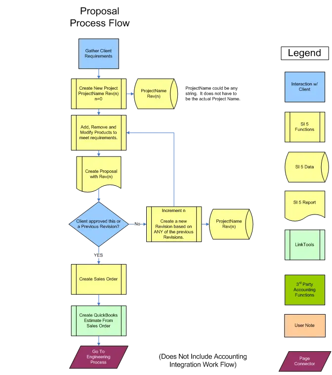 Proposal Process Flowchart