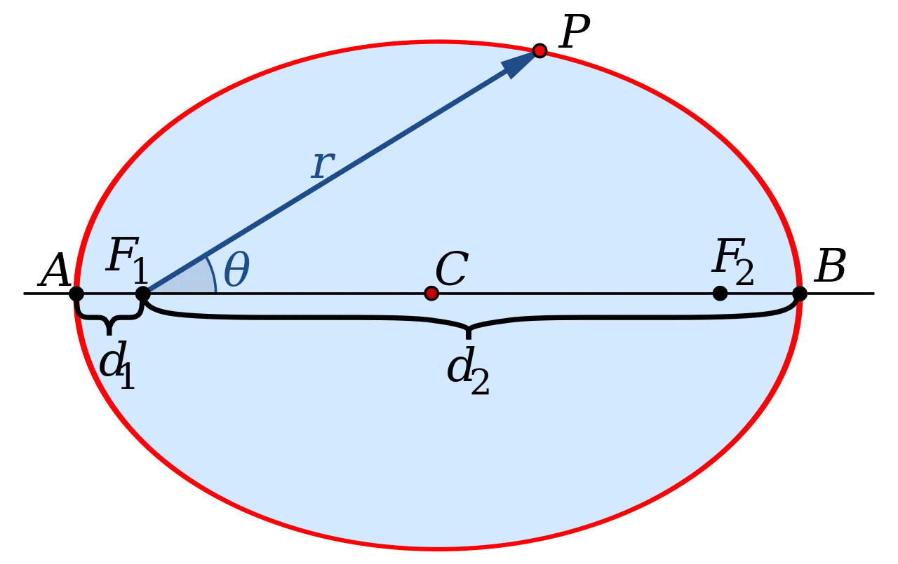 Ellipse Diagram with Foci and Axes