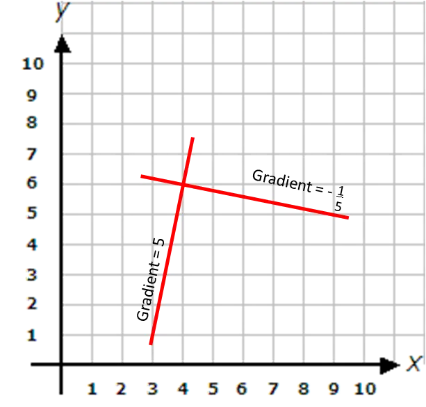 Graph with Red Lines and Gradients