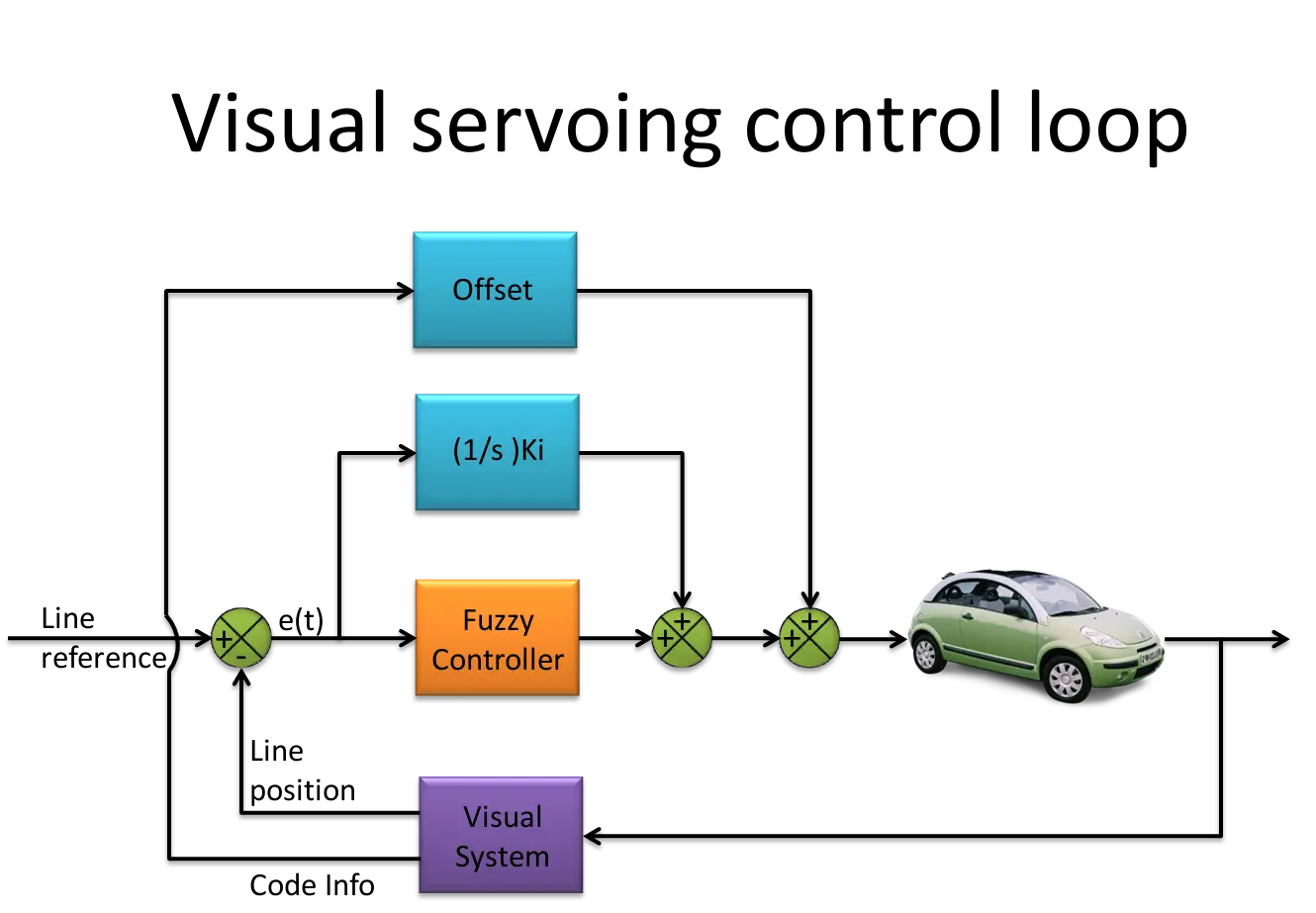 Visual Servoing Control Loop Diagram