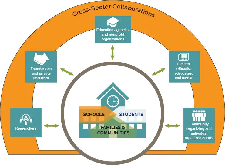 Cross-Sector Collaboration for Educational Success