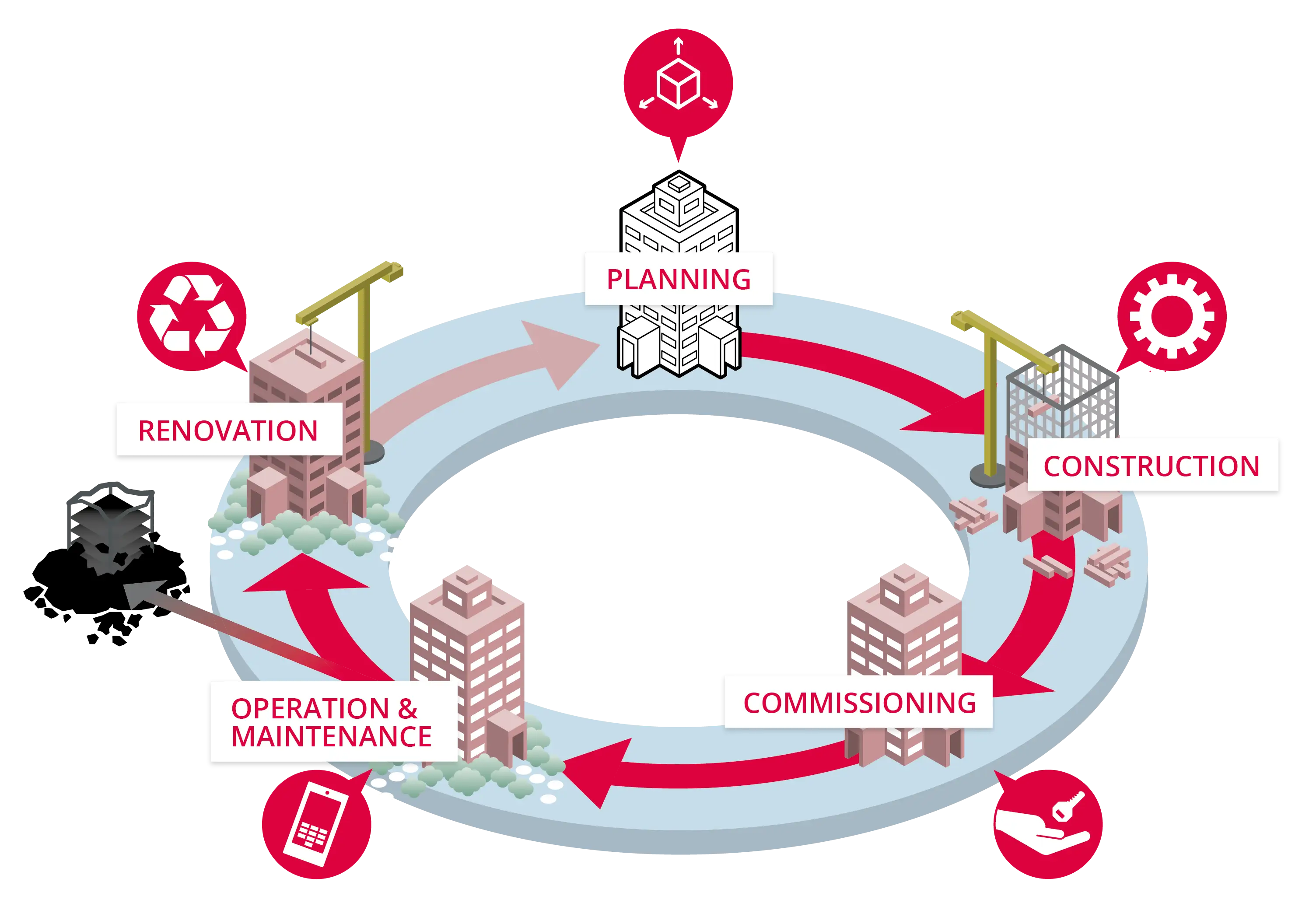 Construction Cycle Diagram