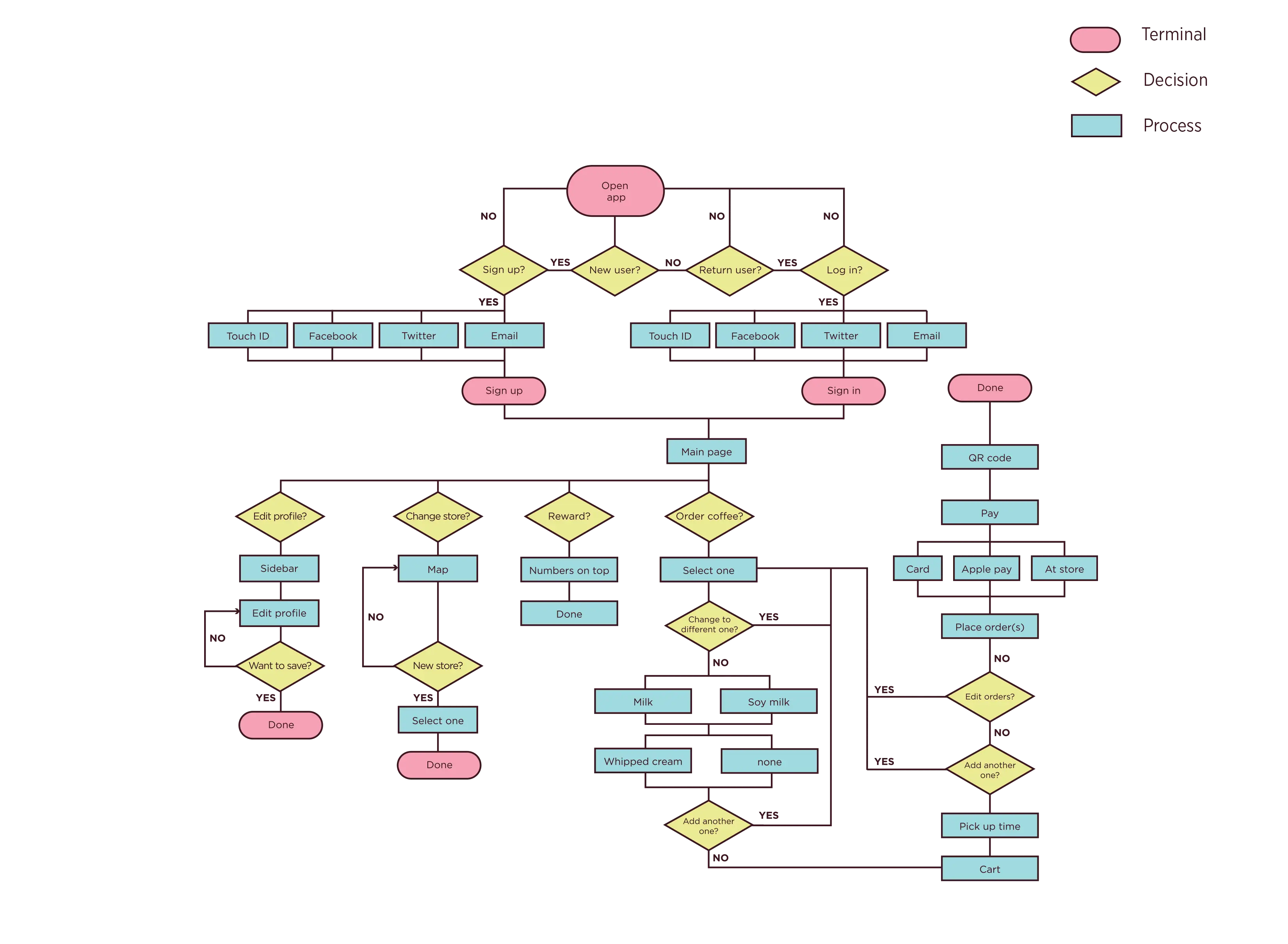 Complex Flowchart Diagram