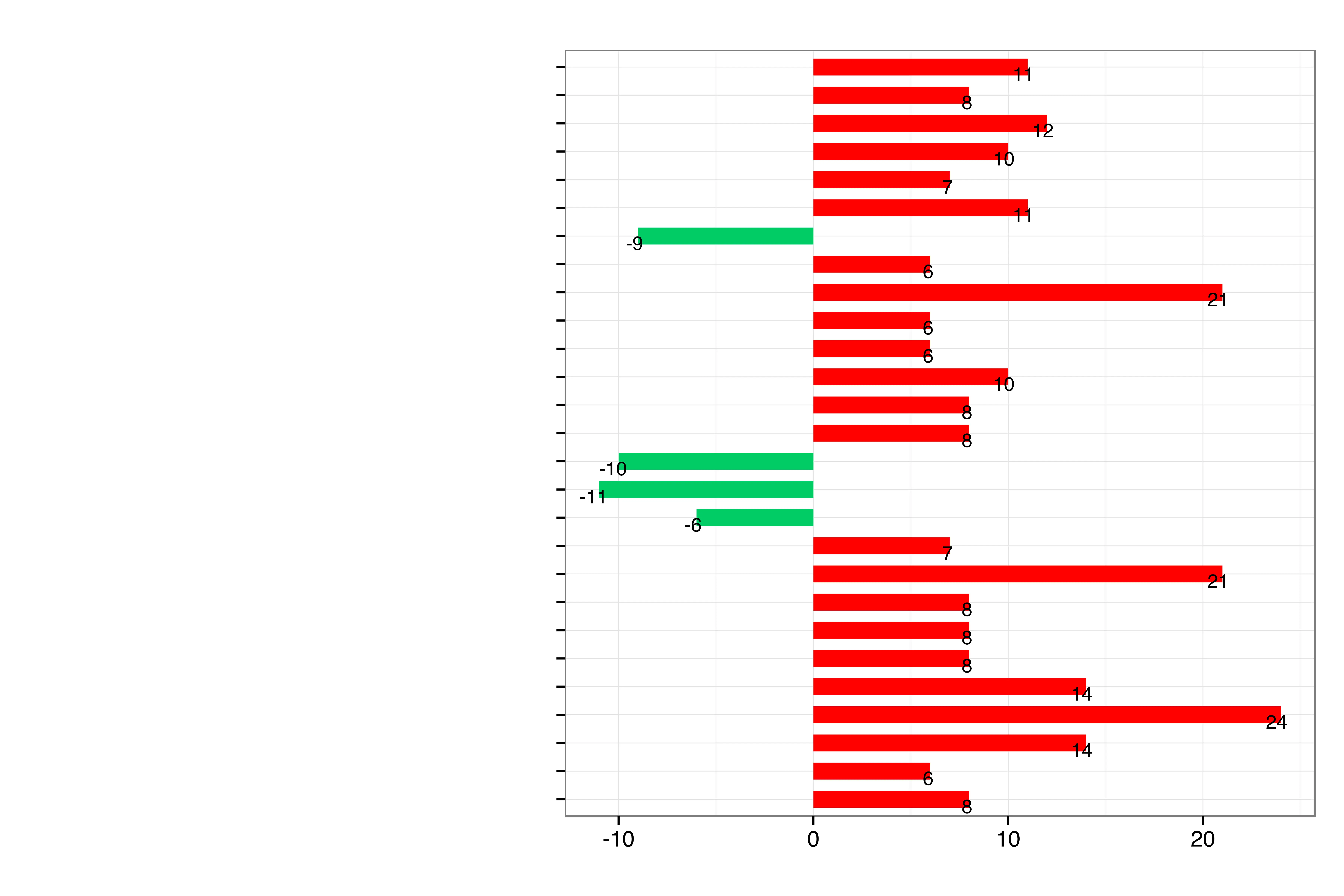 Red and Green Bar Chart