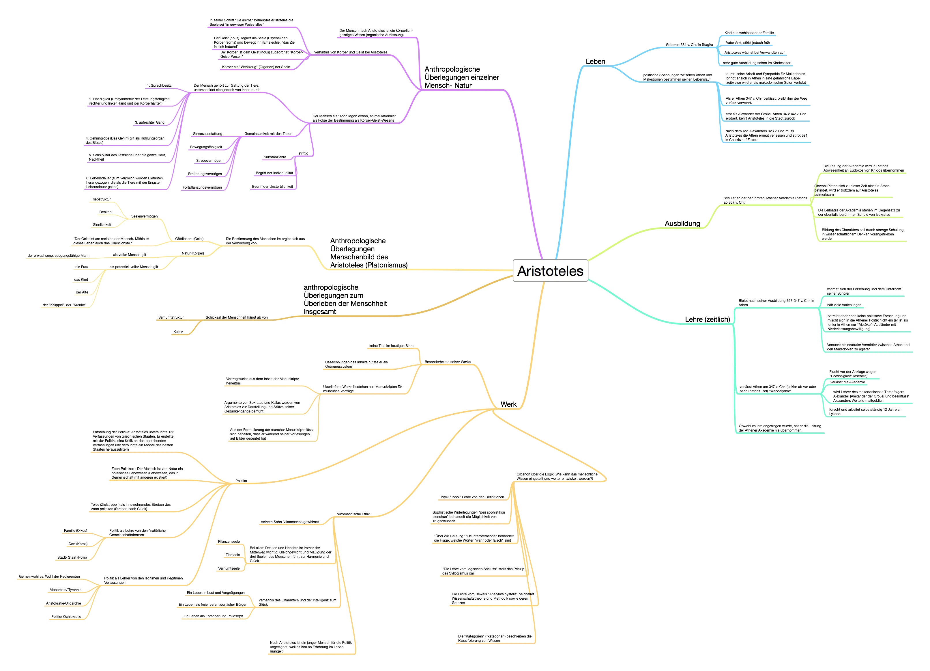 Color-Coded Mind Map Diagram