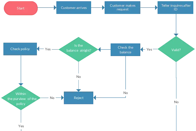 Customer Service Process Flowchart