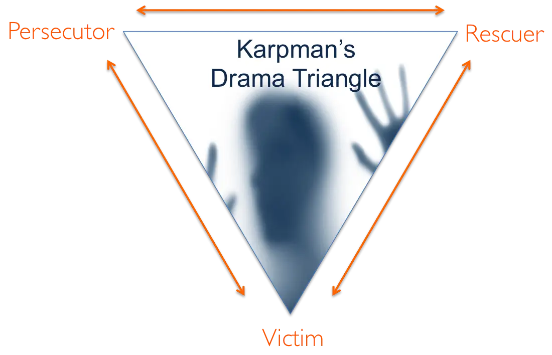 Karpman&#039;s Drama Triangle Diagram
