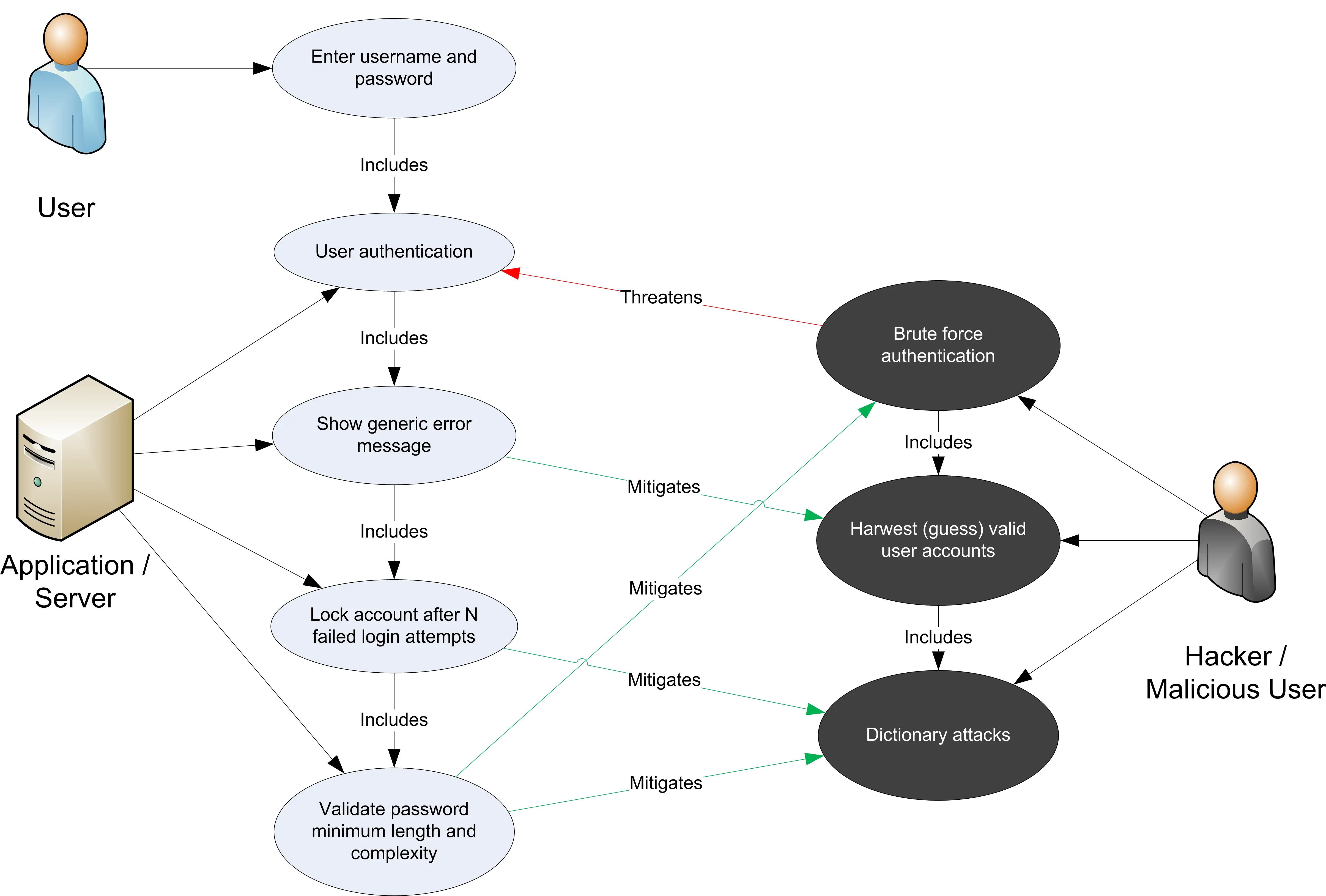 Cyber Security Flowchart for User Authentication and Threats