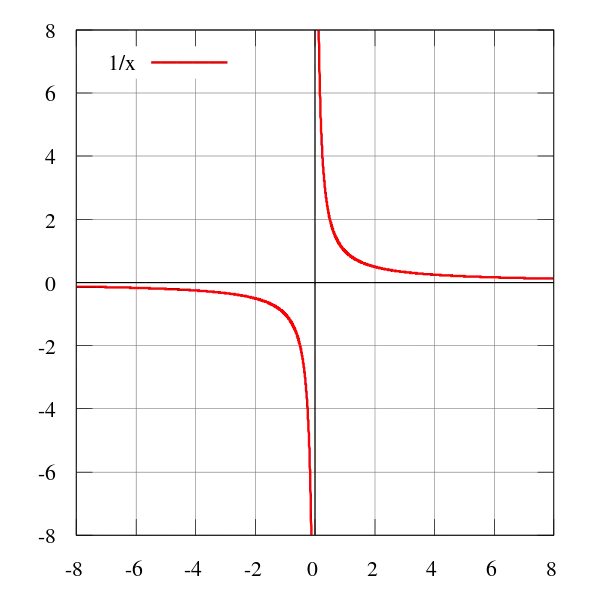 Mathematical Graph of 1/x