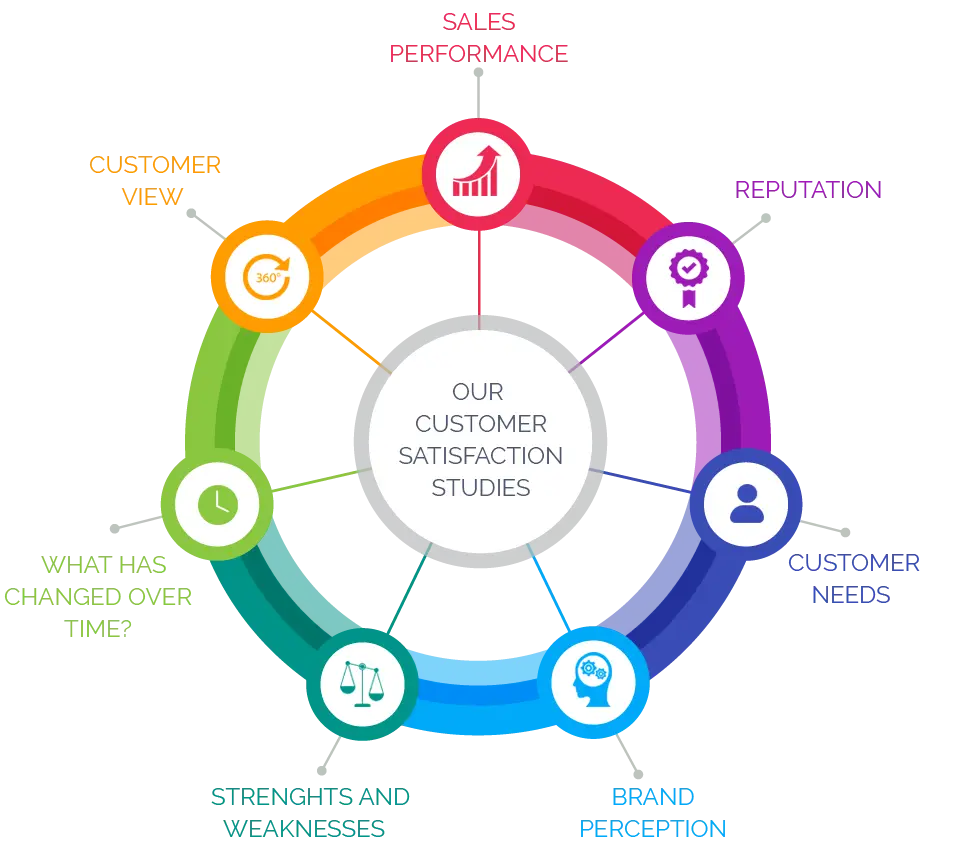 Colorful Customer Satisfaction Chart for Performance Analysis