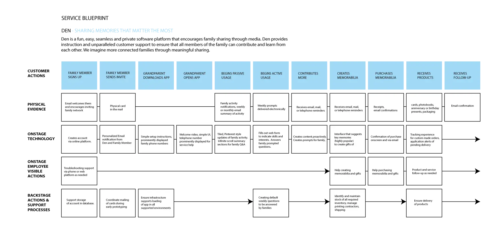 Service Blueprint Diagram