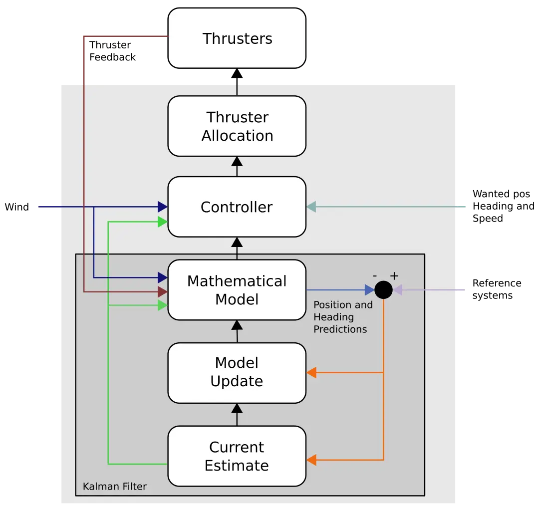Thruster Control System Diagram